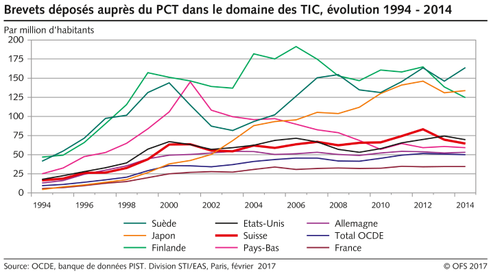 Brevets déposés auprès du PCT dans le domaine des TIC par million d'habitants, comparaison internationale,
