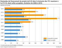 Demandes de financement de projets de R-D dans le domaine des TIC soumises à la CTI, dont celles acceptées