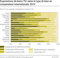 Exportations de biens TIC selon le type de bien en comparaison internationale