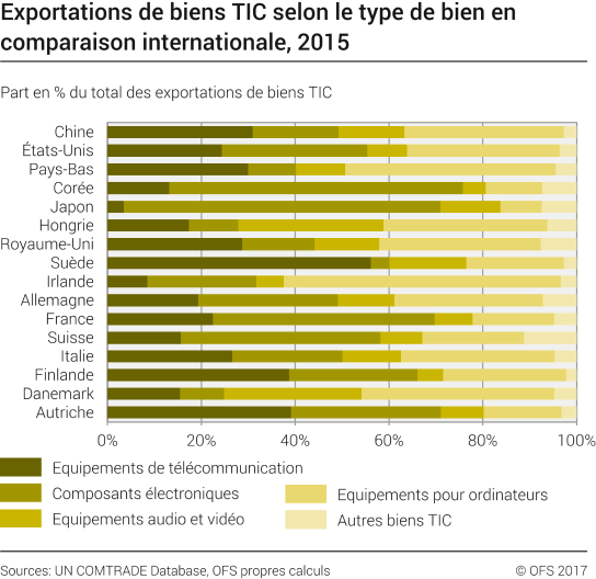 Exportations de biens TIC selon le type de bien en comparaison internationale
