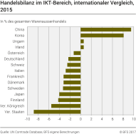 Handelsbilanz im IKT-Bereich, internationaler Vergleich