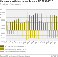 Commerce extérieur suisse de biens TIC