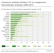 Commerce extérieur de biens TIC en comparaison internationale