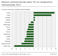 Balance commerciale des biens TIC en comparaison internationale