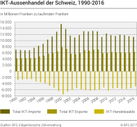 IKT-Aussenhandel der Schweiz