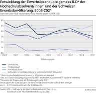 Entwicklung der Erwerbslosenquote gemäss ILO der Hochschulabsolvent/innen und der Schweizer Erwerbsbevölkerung. Stand ein Jahr nach Studienabschluss