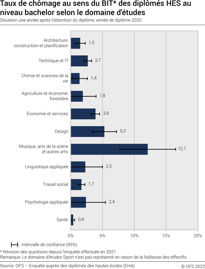 Taux de chômage au sens du BIT des diplômés HES au niveau bachelor selon le domaine d'études. Situation une année après l'obtention du diplôme