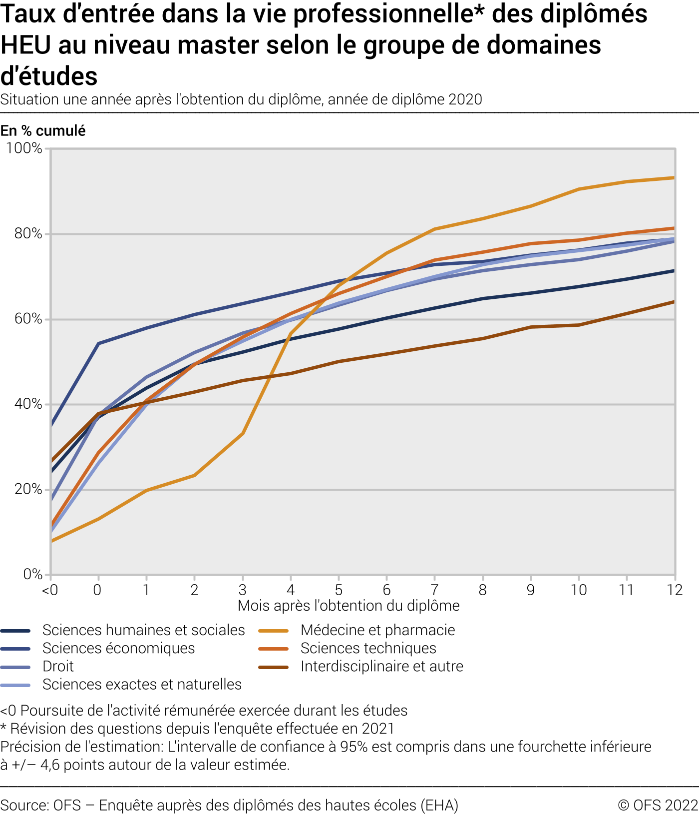 Taux d'entrée dans la vie professionnelle professionnelle des diplômés HEU au niveau master selon le groupe de domaines d'études. Situation une année après l'obtention du diplôme