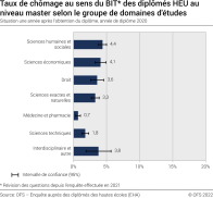 Taux de chômage au sens du BIT des diplômés HEU au niveau master selon le groupe de domaines d'études. Situation une année après l'obtention du diplôme