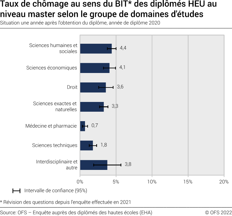 Taux de chômage au sens du BIT des diplômés HEU au niveau master selon le groupe de domaines d'études. Situation une année après l'obtention du diplôme