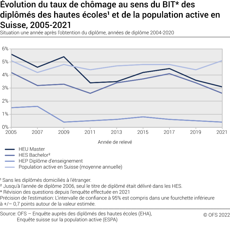 Evolution du taux de chômage au sens du BIT des diplômés des hautes écoles et de la population active en Suisse. Situation une année après l'obtention du diplôme