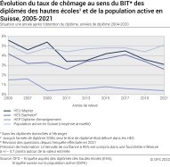 Evolution du taux de chômage au sens du BIT des diplômés des hautes écoles et de la population active en Suisse. Situation une année après l'obtention du diplôme