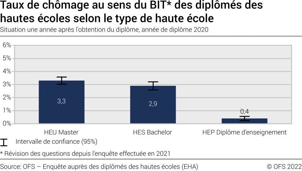 Taux de chômage au sens du BIT des diplômés des hautes écoles selon le type de haute école. Situation une année après l'obtention du diplôme