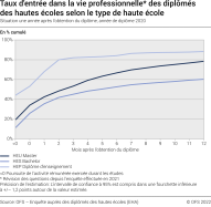 Taux d'entrée dans la vie professionnelle des diplômés des hautes écoles selon le type de haute école. Situation une année après l'obtention du diplôme