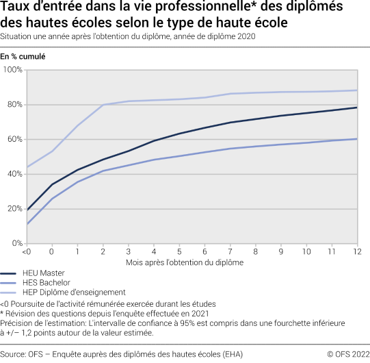 Taux d'entrée dans la vie professionnelle des diplômés des hautes écoles selon le type de haute école. Situation une année après l'obtention du diplôme