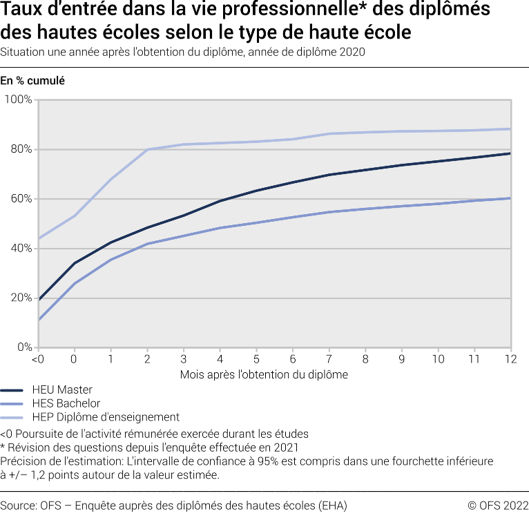 Taux d'entrée dans la vie professionnelle des diplômés des hautes écoles selon le type de haute école. Situation une année après l'obtention du diplôme