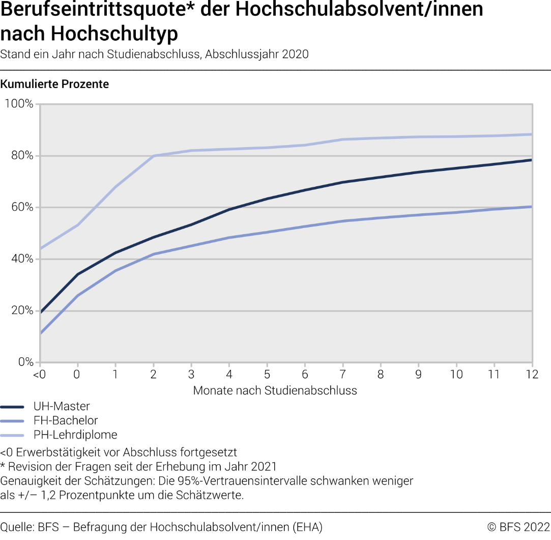 Berufseintrittsquote der Hochschulabsolvent/innen nach Hochschultyp (kumulierte Prozente). Stand ein Jahr nach Studienabschluss