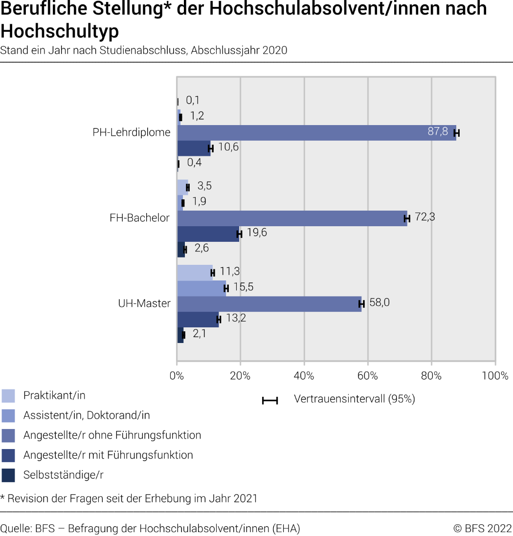 Berufliche Stellung der Hochschulabsolvent/innen nach Hochschultyp. Stand ein Jahr nach Studienabschluss