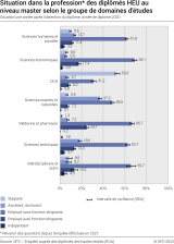 Situation dans la profession des diplômés HEU au niveau master selon le groupe de domaines d'études. Situation une année après l'obtention du diplôme