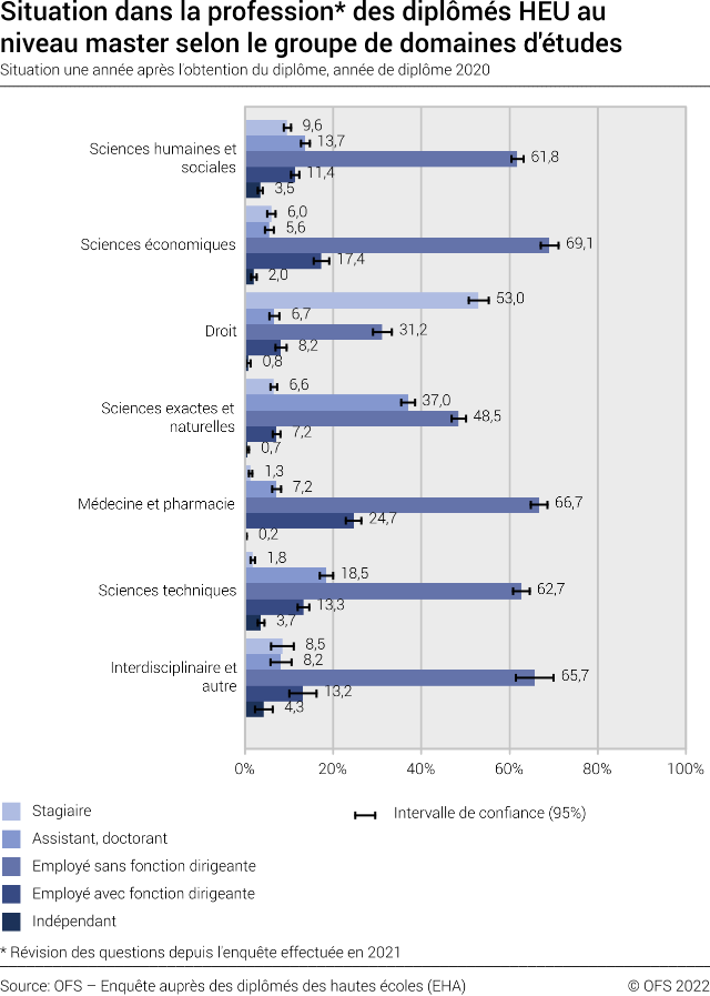 Situation dans la profession des diplômés HEU au niveau master selon le groupe de domaines d'études. Situation une année après l'obtention du diplôme