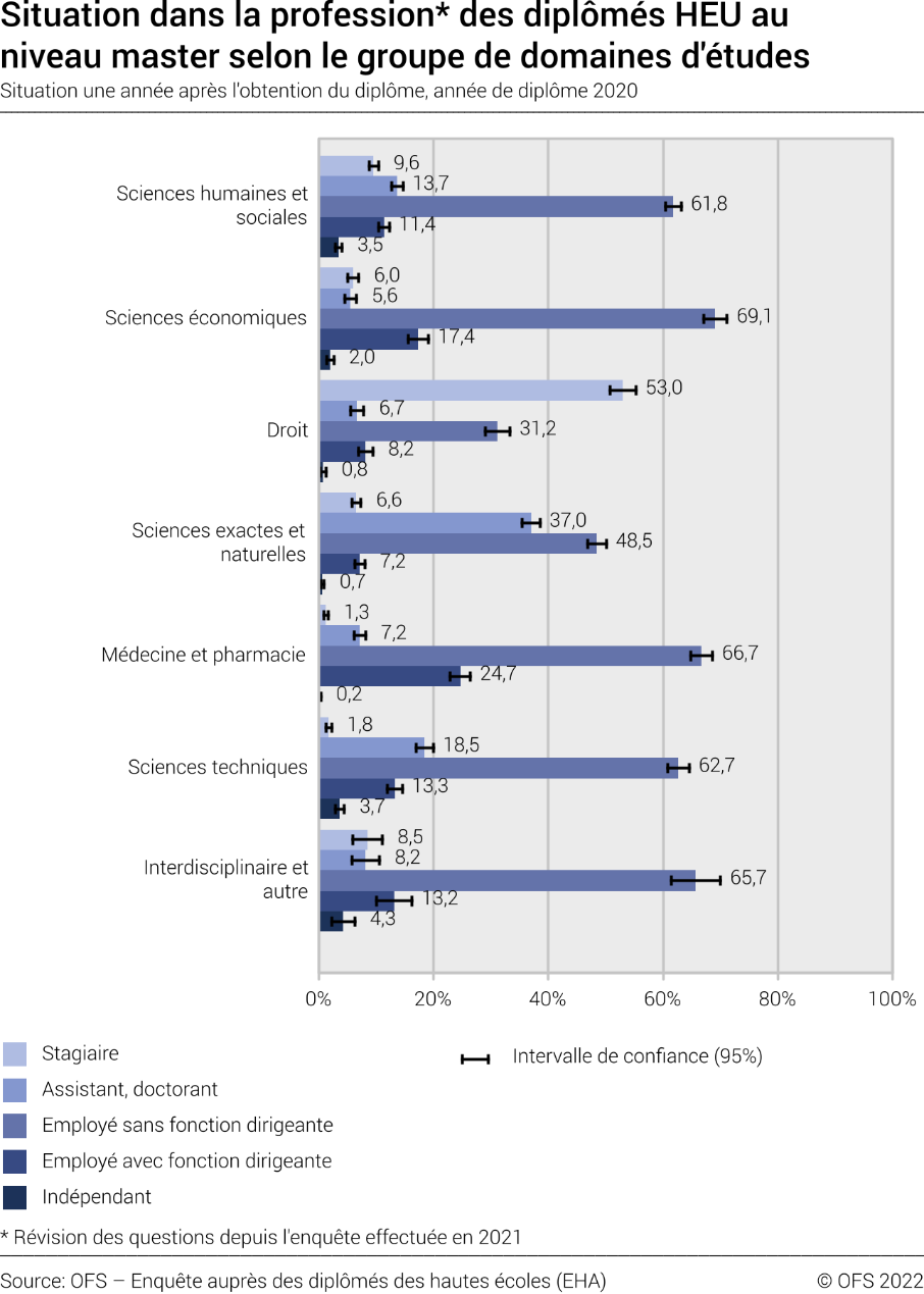 Situation dans la profession des diplômés HEU au niveau master selon le groupe de domaines d'études. Situation une année après l'obtention du diplôme