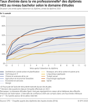 Taux d'entrée dans la vie professionnelle professionnelle des diplômés HES au niveau bachelor selon le domaine d'études. Situation une année après l'obtention du diplôme