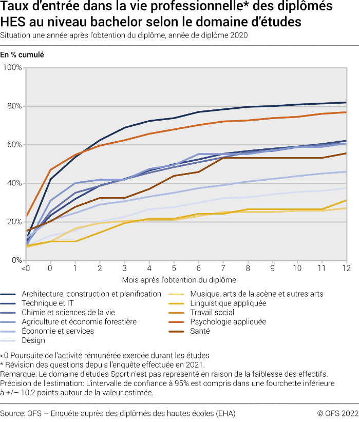 Taux d'entrée dans la vie professionnelle professionnelle des diplômés HES au niveau bachelor selon le domaine d'études. Situation une année après l'obtention du diplôme