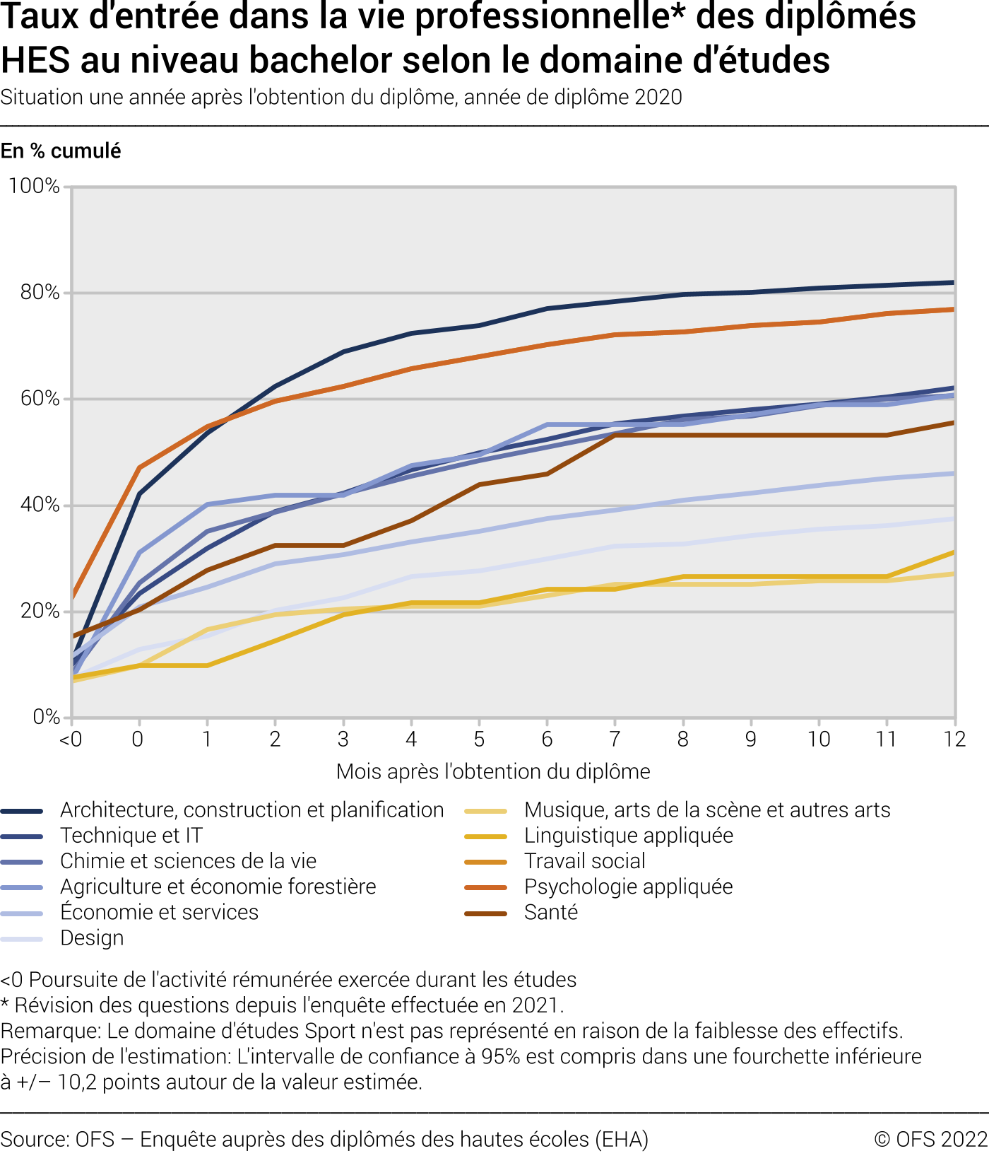 Taux d'entrée dans la vie professionnelle professionnelle des diplômés HES au niveau bachelor selon le domaine d'études. Situation une année après l'obtention du diplôme