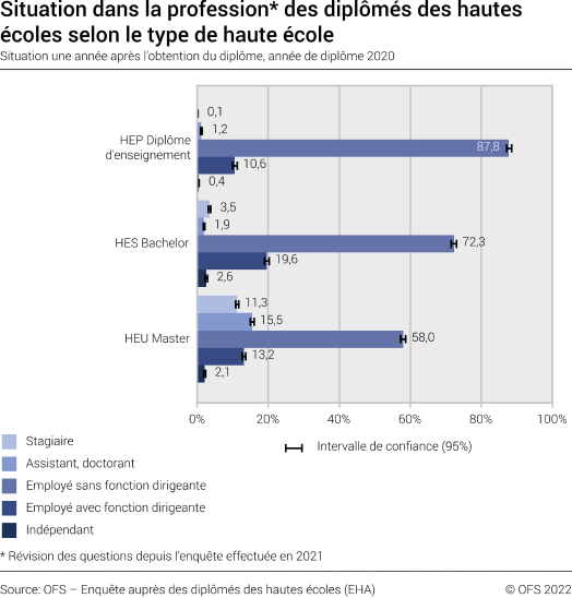 Situation dans la profession des diplômés des hautes écoles selon le type de haute école. Situation une année après l'obtention du diplôme