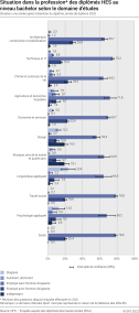 Situation dans la profession des diplômés HES au niveau bachelor selon le domaine d'études. Situation une année après l'obtention du diplôme