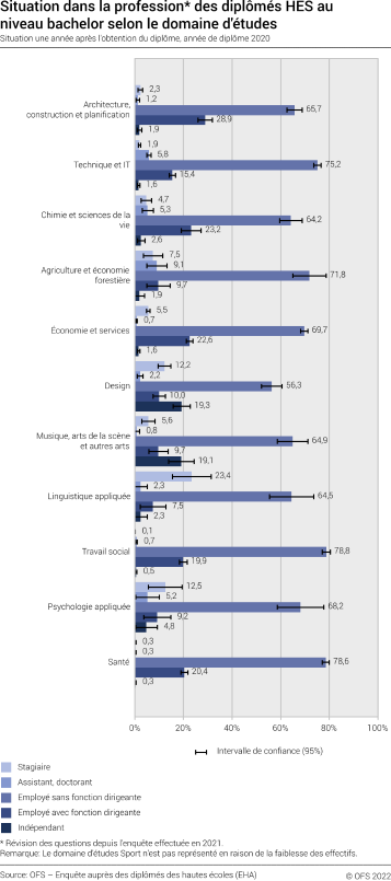 Situation dans la profession des diplômés HES au niveau bachelor selon le domaine d'études. Situation une année après l'obtention du diplôme