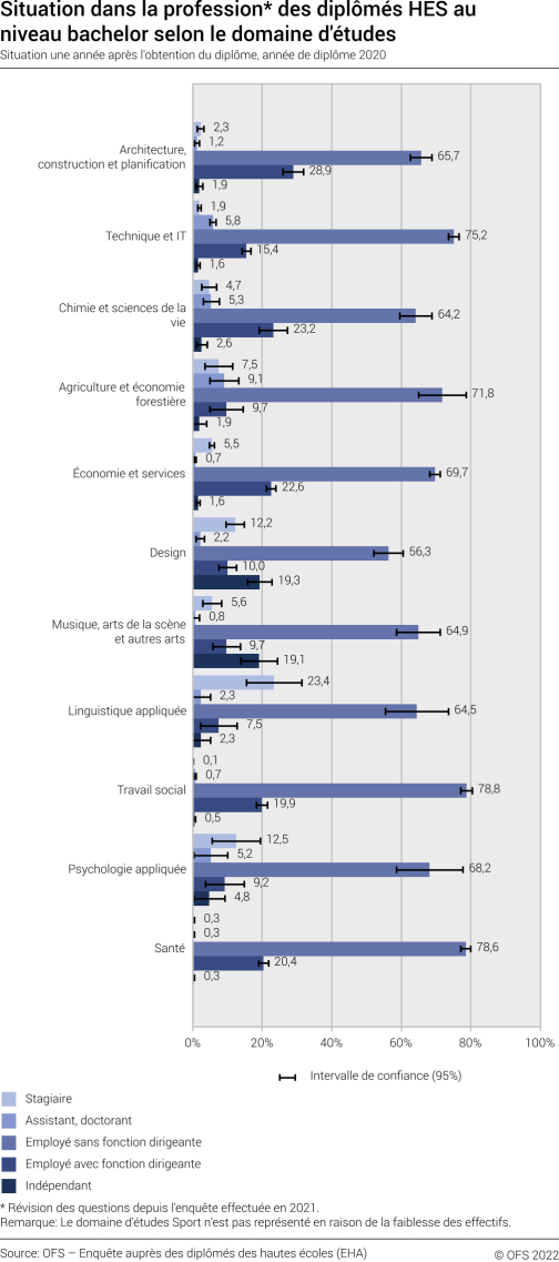 Situation dans la profession des diplômés HES au niveau bachelor selon le domaine d'études. Situation une année après l'obtention du diplôme