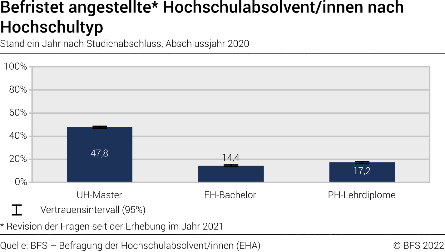 Befristet angestellte Hochschulabsolvent/innen nach Hochschultyp. Stand ein Jahr nach Studienabschluss