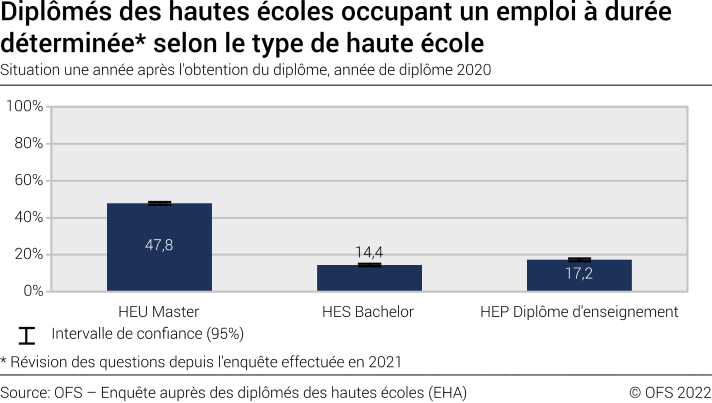Diplômés des hautes écoles occupant un emploi à durée déterminée selon le type de haute école. Situation une année après l'obtention du diplôme