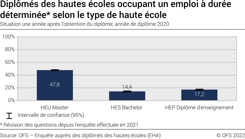 Diplômés des hautes écoles occupant un emploi à durée déterminée selon le type de haute école. Situation une année après l'obtention du diplôme