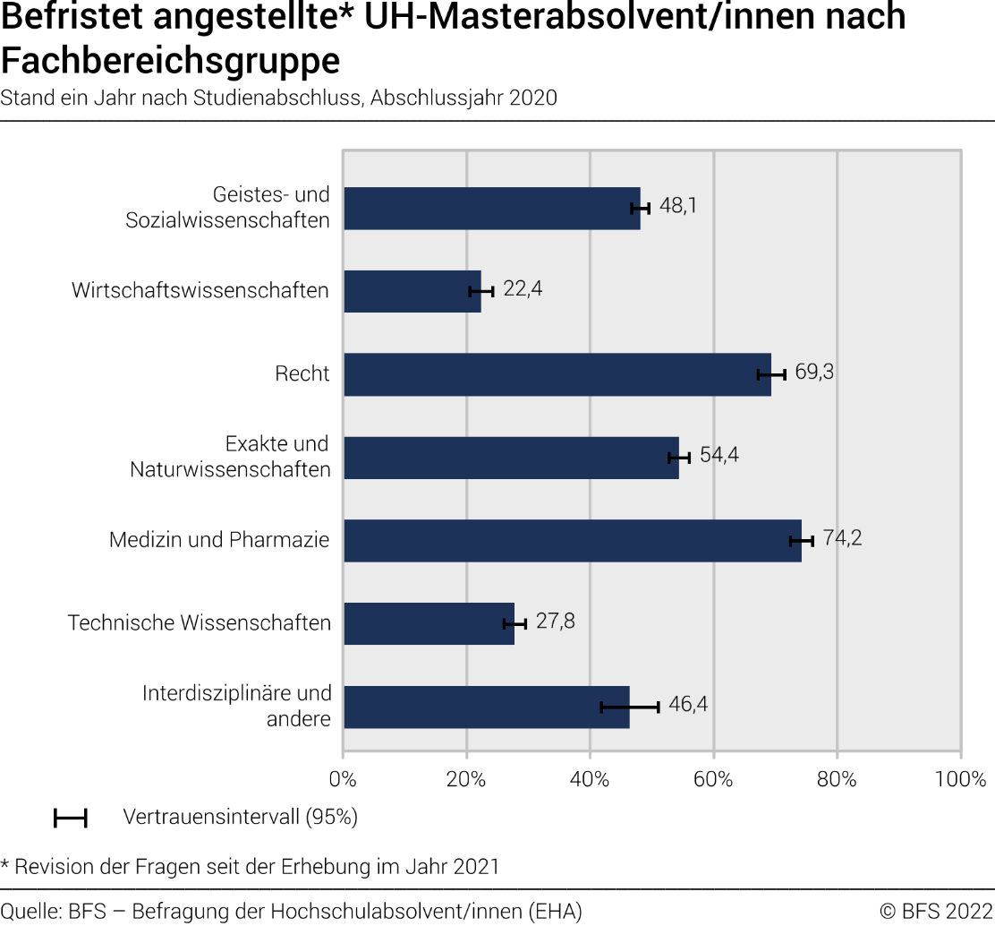 Befristet angestellte UH-Masterabsolvent/innen nach Fachbereichsgruppe. Stand ein Jahr nach Studienabschluss