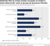 Diplômés HEU au niveau master occupant un emploi à durée déterminée selon le groupe de domaines d'études. Situation une année après l'obtention du diplôme