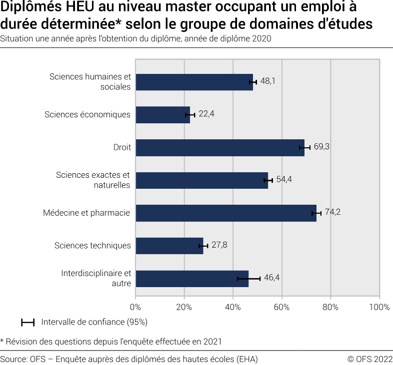 Diplômés HEU au niveau master occupant un emploi à durée déterminée selon le groupe de domaines d'études. Situation une année après l'obtention du diplôme