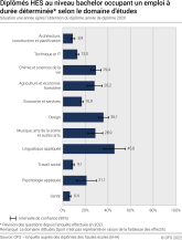 Diplômés HES au niveau bachelor occupant un emploi à durée déterminée selon le domaine d'études. Situation une année après l'obtention du diplôme