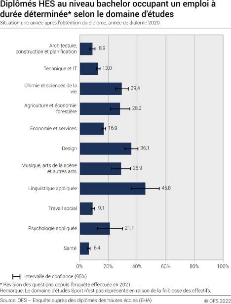 Diplômés HES au niveau bachelor occupant un emploi à durée déterminée selon le domaine d'études. Situation une année après l'obtention du diplôme
