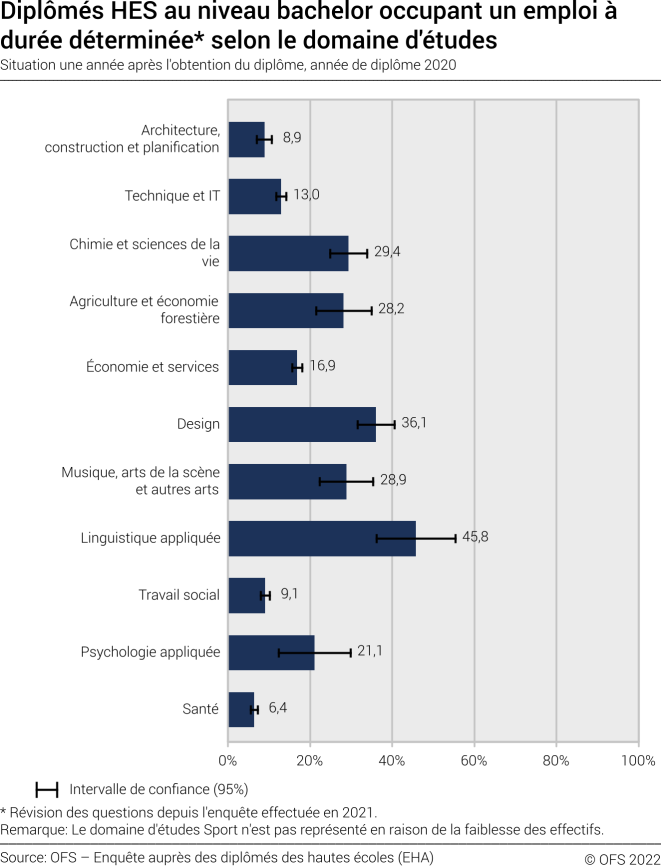 Diplômés HES au niveau bachelor occupant un emploi à durée déterminée selon le domaine d'études. Situation une année après l'obtention du diplôme