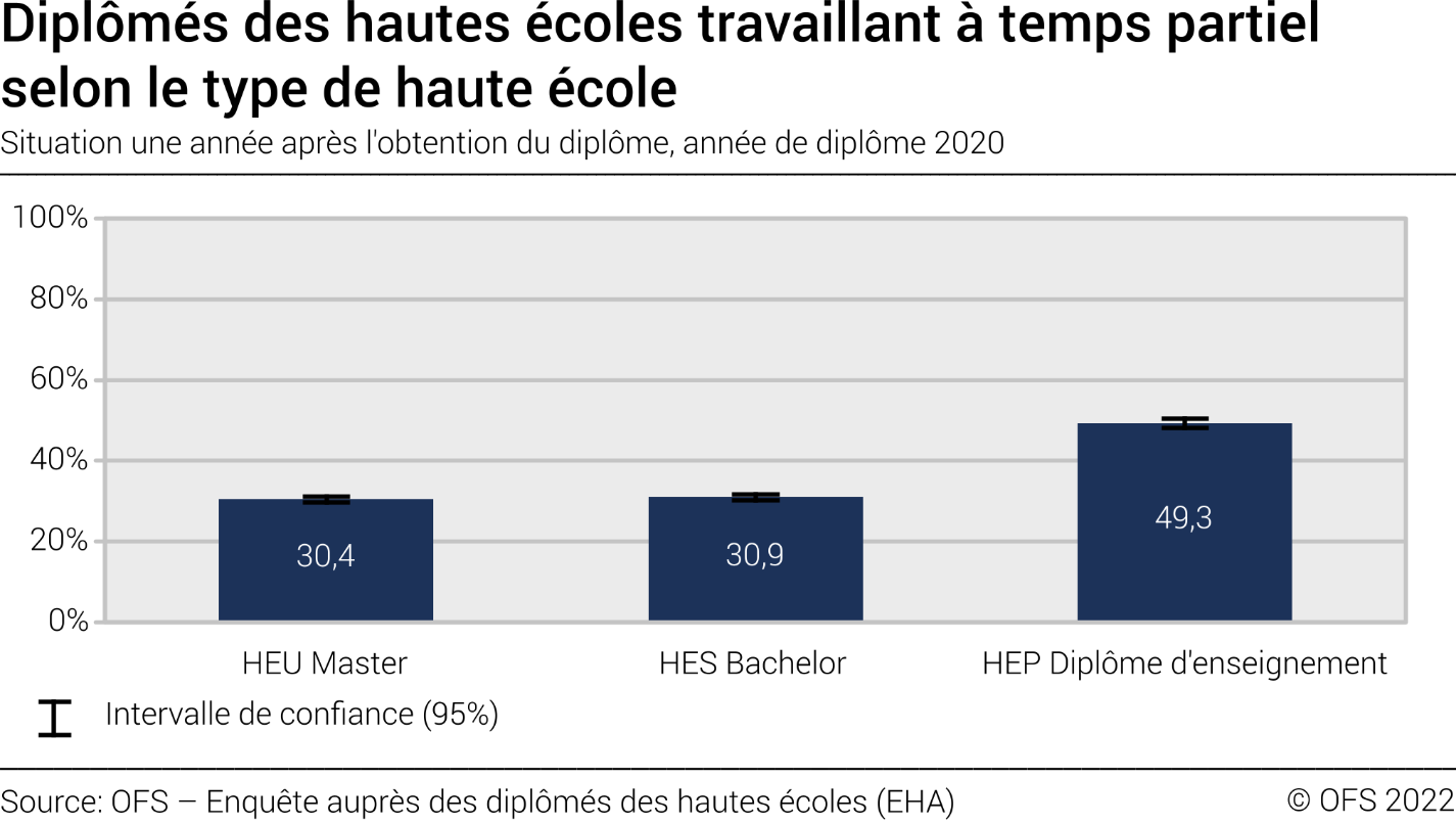 Diplômés des hautes écoles travaillant à temps partiel selon le type de haute école. Situation une année après l'obtention du diplôme