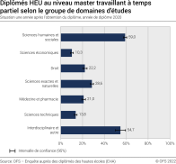 Diplômés HEU au niveau master travaillant à temps partiel selon le groupe de domaines d'études. Situation une année après l'obtention du diplôme