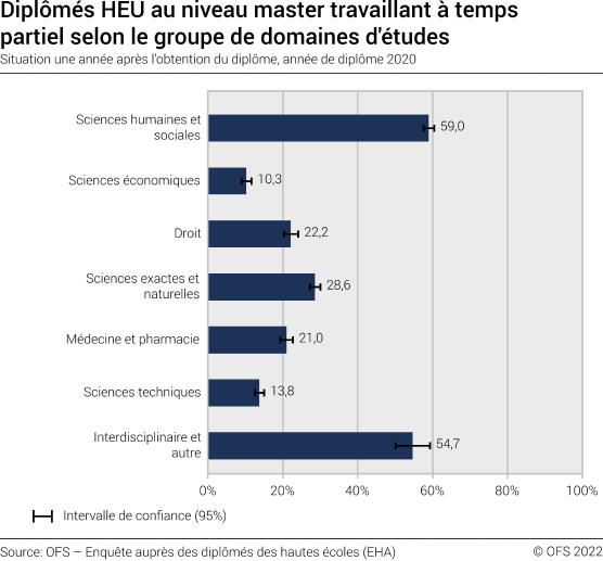 Diplômés HEU au niveau master travaillant à temps partiel selon le groupe de domaines d'études. Situation une année après l'obtention du diplôme