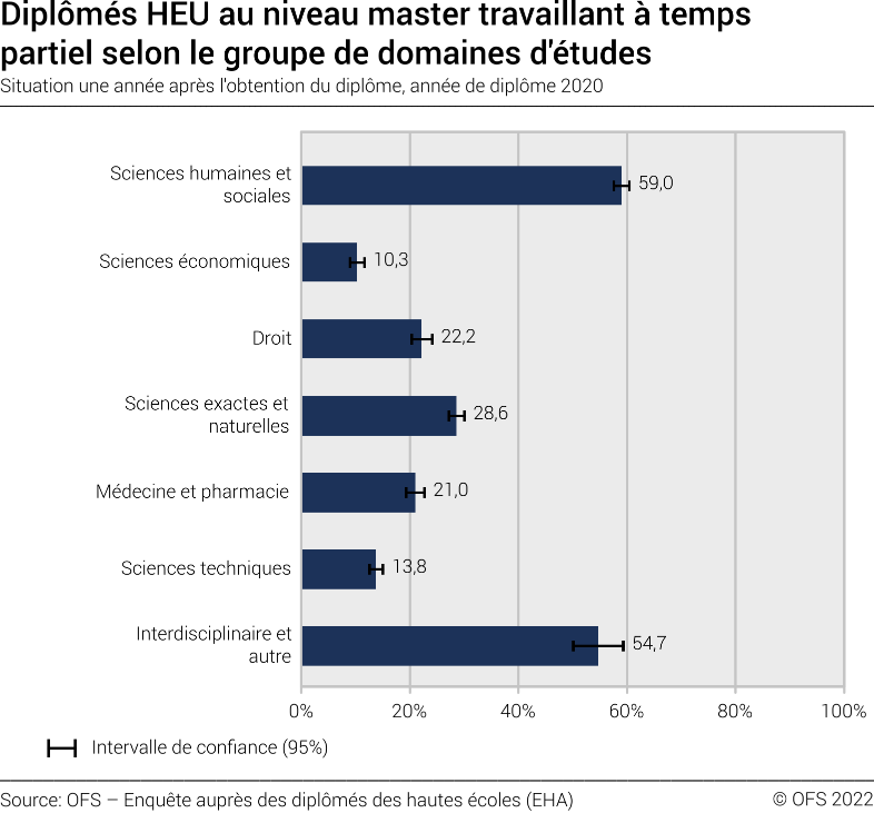 Diplômés HEU au niveau master travaillant à temps partiel selon le groupe de domaines d'études. Situation une année après l'obtention du diplôme