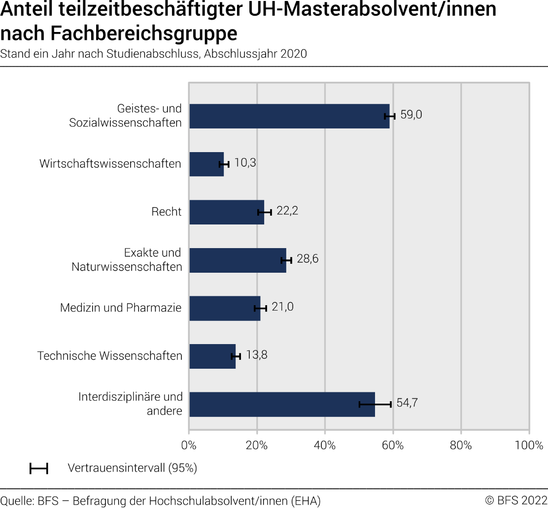 Anteil teilzeitbeschäftigter UH-Masterabsolvent/innen nach Fachbereichsgruppe. Stand ein Jahr nach Studienabschluss