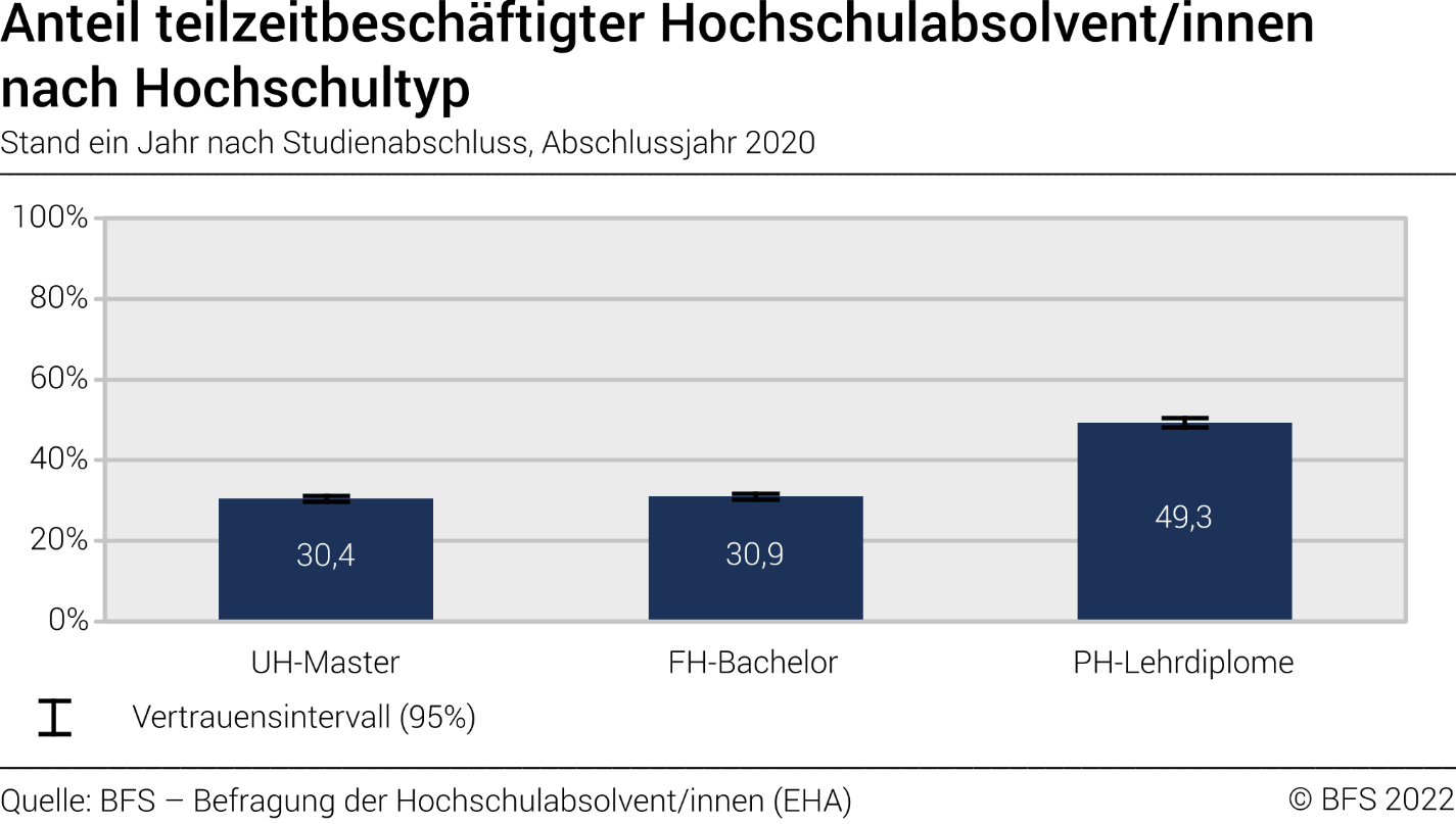 Anteil teilzeitbeschäftigter Hochschulabsolvent/innen nach Hochschultyp. Stand ein Jahr nach Studienabschluss