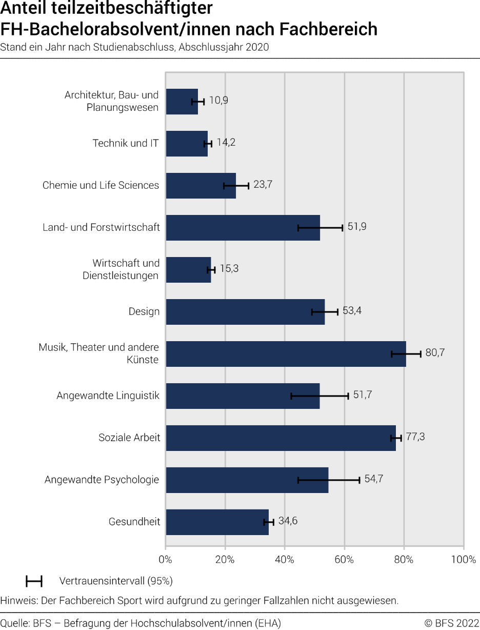 Anteil teilzeitbeschäftigter FH-Bachelorabsolvent/innen nach Fachbereich. Stand ein Jahr nach Studienabschluss