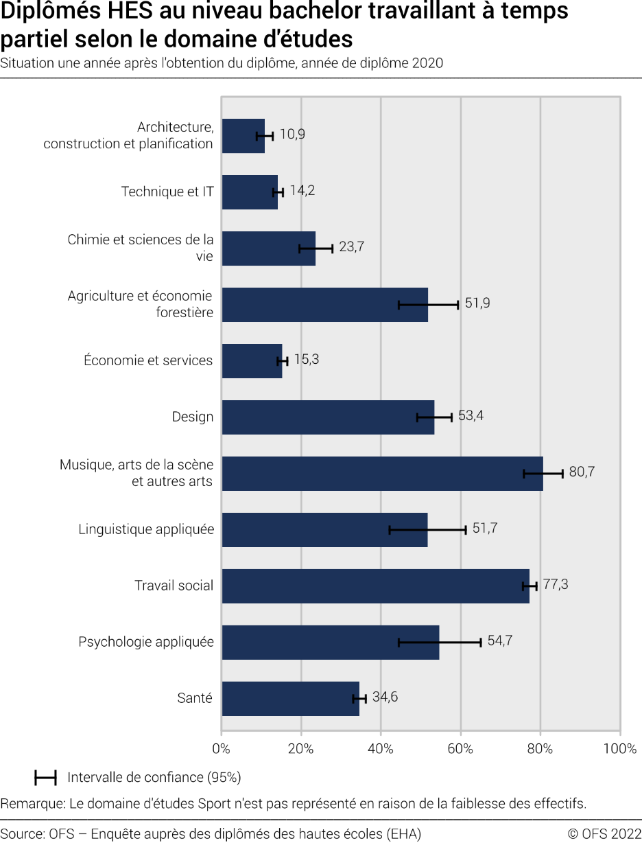 Diplômés HES au niveau bachelor travaillant à temps partiel selon le domaine d'études. Situation une année après l'obtention du diplôme