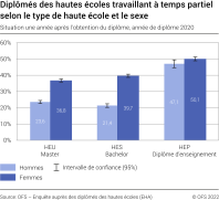 Diplômés des hautes écoles travaillant à temps partiel selon le type de haute école et le sexe. Situation une année après l'obtention du diplôme